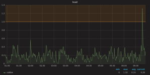 Load Graph